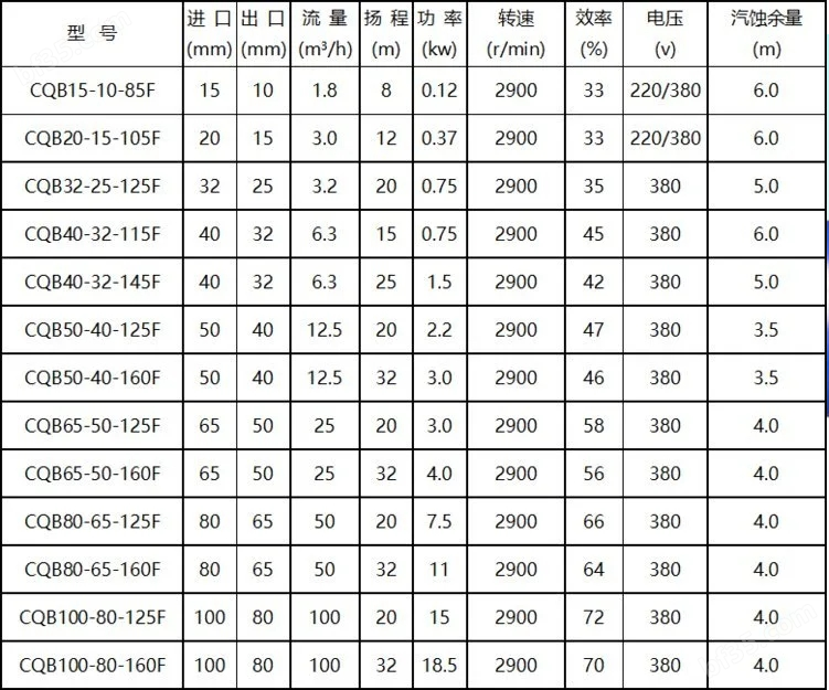 cqb-f氟塑料磁力泵性能参数表.png